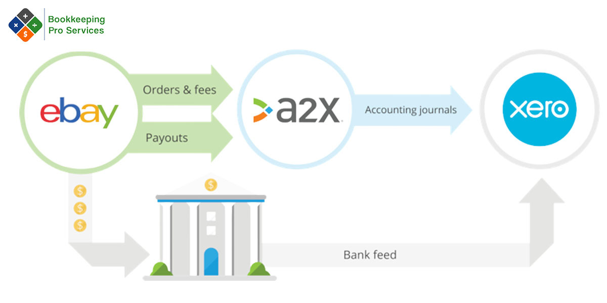 Simplify Your eBay Store Accounting with A2X: A Comprehensive Guide
